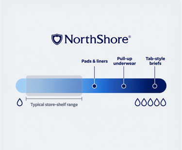 Heavy leak product lineup by NorthShore Care
