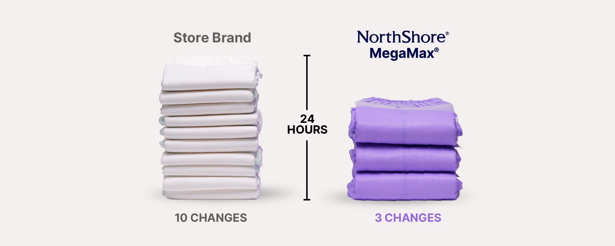 Side-by-side comparison of adult diapers over a 24-hour period. On the left, a stack of ten white diapers labeled “Store Brand” and “10 Changes.” On the right, three purple-highlighted diapers labeled “NorthShore” and “3 Changes.” A vertical marker between the stacks indicates “24 Hours,” emphasizing fewer required changes with the NorthShore product.