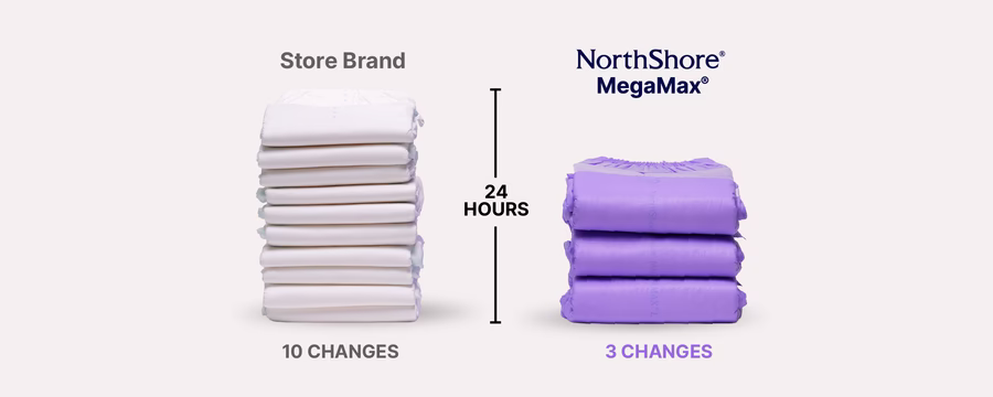 Side-by-side comparison of adult diapers over a 24-hour period. On the left, a stack of ten white diapers labeled “Store Brand” and “10 Changes.” On the right, three purple-highlighted diapers labeled “NorthShore” and “3 Changes.” A vertical marker between the stacks indicates “24 Hours,” emphasizing fewer required changes with the NorthShore product.