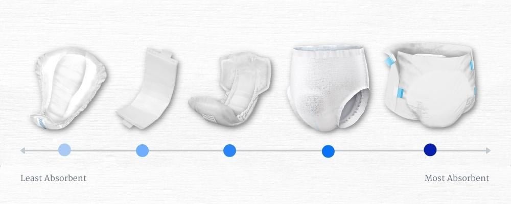 Incontinence products by absorbency level